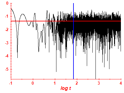 Survival probability log